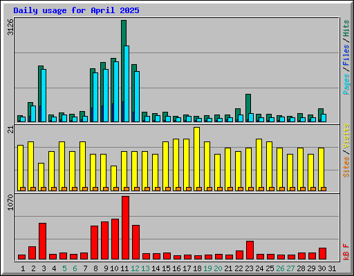 Daily usage for April 2025