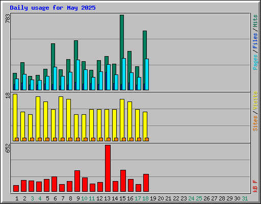 Daily usage for May 2025