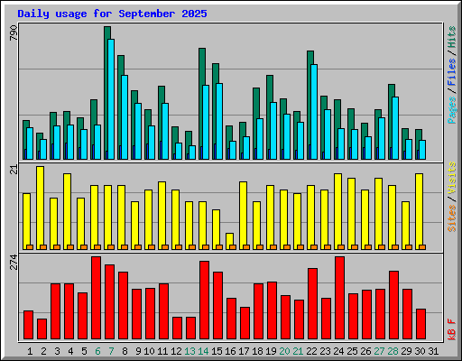 Daily usage for September 2025