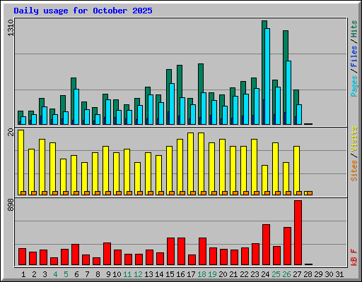 Daily usage for October 2025