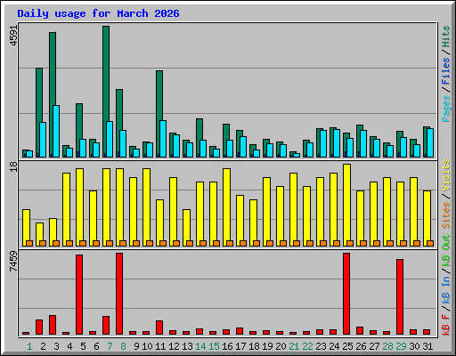 Daily usage for March 2026