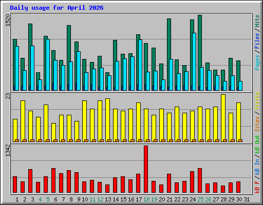 Daily usage for April 2026