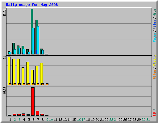 Daily usage for May 2026