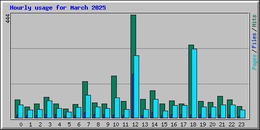 Hourly usage for March 2025