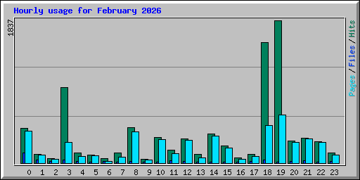 Hourly usage for February 2026