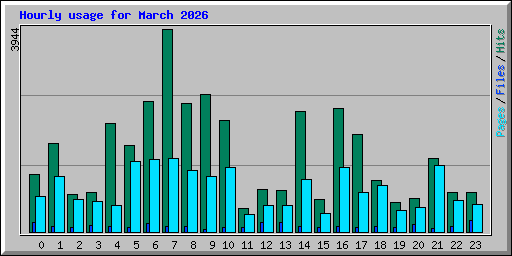 Hourly usage for March 2026