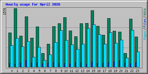 Hourly usage for April 2026
