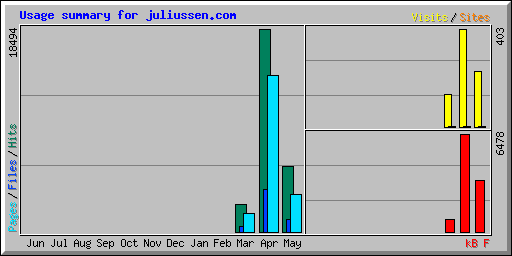 Usage summary for juliussen.com